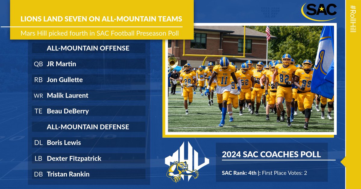 #MHUFB: Lions selected 4th in SAC Preseason Coaches' Poll. Land seven on All-SAC Teams.  STORY: rb.gy/ms45mm #MHULions #RollHill