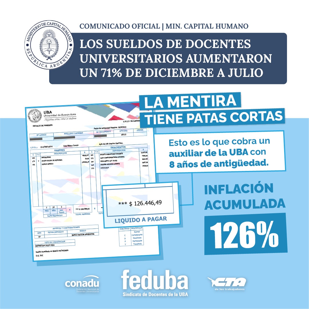 MIENTEN‼️

¿Cómo pueden celebrar una inflación interanual que ya alcanza el 271% y una pérdida del poder adquisitivo de más del 50%? 

El <a href="/MinCapHum_Ar/">Ministerio de Capital Humano</a> se jacta de haber aumentado el salario de lxs docentes universitarixs en un 71% mientras que la inflación acumulada es del 126%.