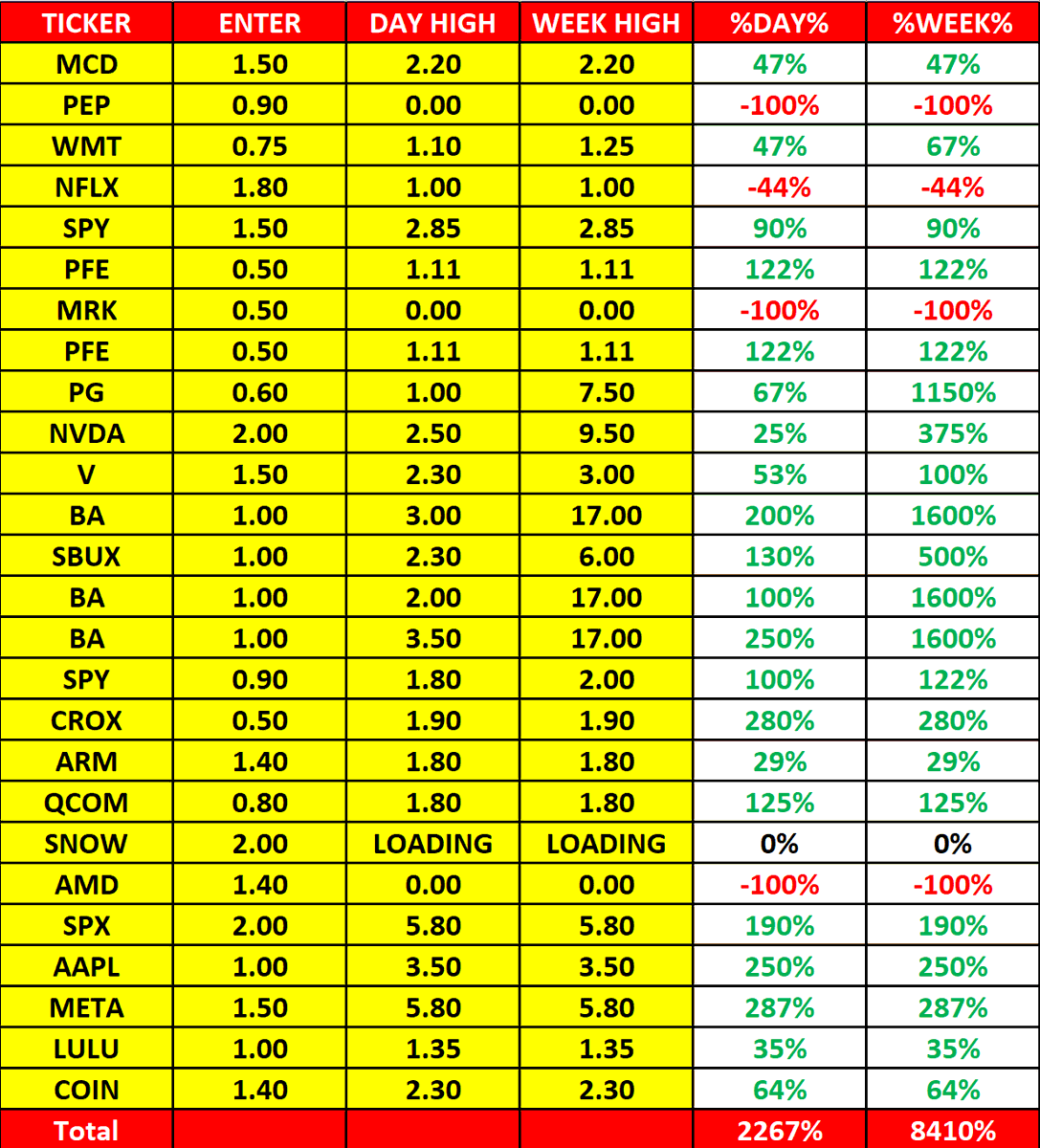 options55's tweet image. Weekly Recap نتائج صفقات هذا الاسبوع 29 - 2 AUGEST  #عقود #اوبشن #اسهم #تداول #السوق_الامريكي #SPX $SPX
