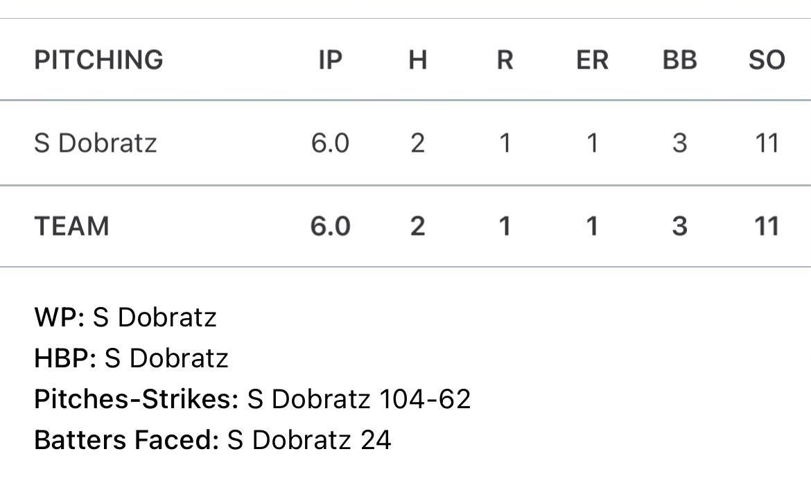Spencer Dobratz (@dobratz_spencer) on Twitter photo Complete Game in Perfect Game Atlanta Tournament. <a href="/BHS_Blaze_Bsbl/">BHSBlazeBaseball</a>
Spencer Dobratz 2025 Grad
Blackman High School
17u Redbirds
#uncommitted #baseball Complete Game in Perfect Game Atlanta Tournament. <a href="/BHS_Blaze_Bsbl/">BHSBlazeBaseball</a>
Spencer Dobratz 2025 Grad
Blackman High School
17u Redbirds
#uncommitted #baseball