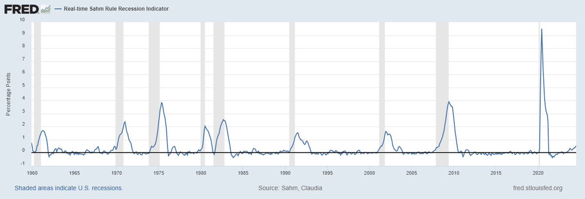 TradingTrikon's tweet photo. 🚨Breaking: The Sahm rule that is designed to signal the start of a recession has officially been triggered. It reached 0.53%.

#SahmRule #FRED #Recession #StockMarket #stockmarketcrash #NASDAQ #DowJones #Japan #WallStreet #Trading #TradingNews #JapanStock #crypto #GOLD #BTC #NFT https://t.co/4HxfScZ0oo