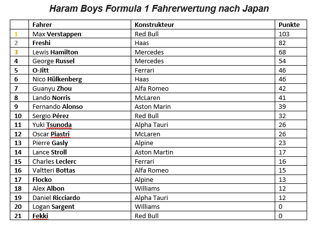 HB_Formel1's tweet photo. Die Fahrer- und Konstrukteurswertung nach dem #JapanGP.
Es sieht nach einem packenden Rennen zwischen @_Freshiii_ und Verstappen aus! Bei der Konstrukteurswertung kämpfen Mercedes, Hass und Red Bull um die Meisterschaft
Das Alles und noch vieles mehr diesen Montag beim #MexikoGP https://t.co/RXiTsVo9Bf