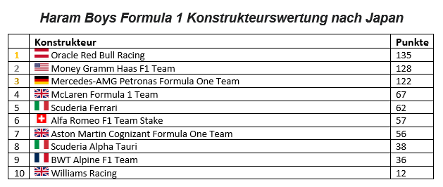 HB_Formel1's tweet photo. Die Fahrer- und Konstrukteurswertung nach dem #JapanGP.
Es sieht nach einem packenden Rennen zwischen @_Freshiii_ und Verstappen aus! Bei der Konstrukteurswertung kämpfen Mercedes, Hass und Red Bull um die Meisterschaft
Das Alles und noch vieles mehr diesen Montag beim #MexikoGP https://t.co/RXiTsVo9Bf