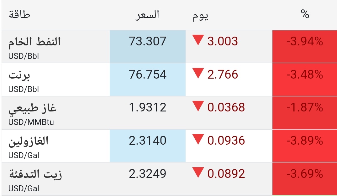 يالله بمانك من النكبات تامنا..  

الأسواق تسجل أسوأ تراجعات لها منذ أزمة كورونا في عام 2020..

وش يوقف هذا النزيف؟