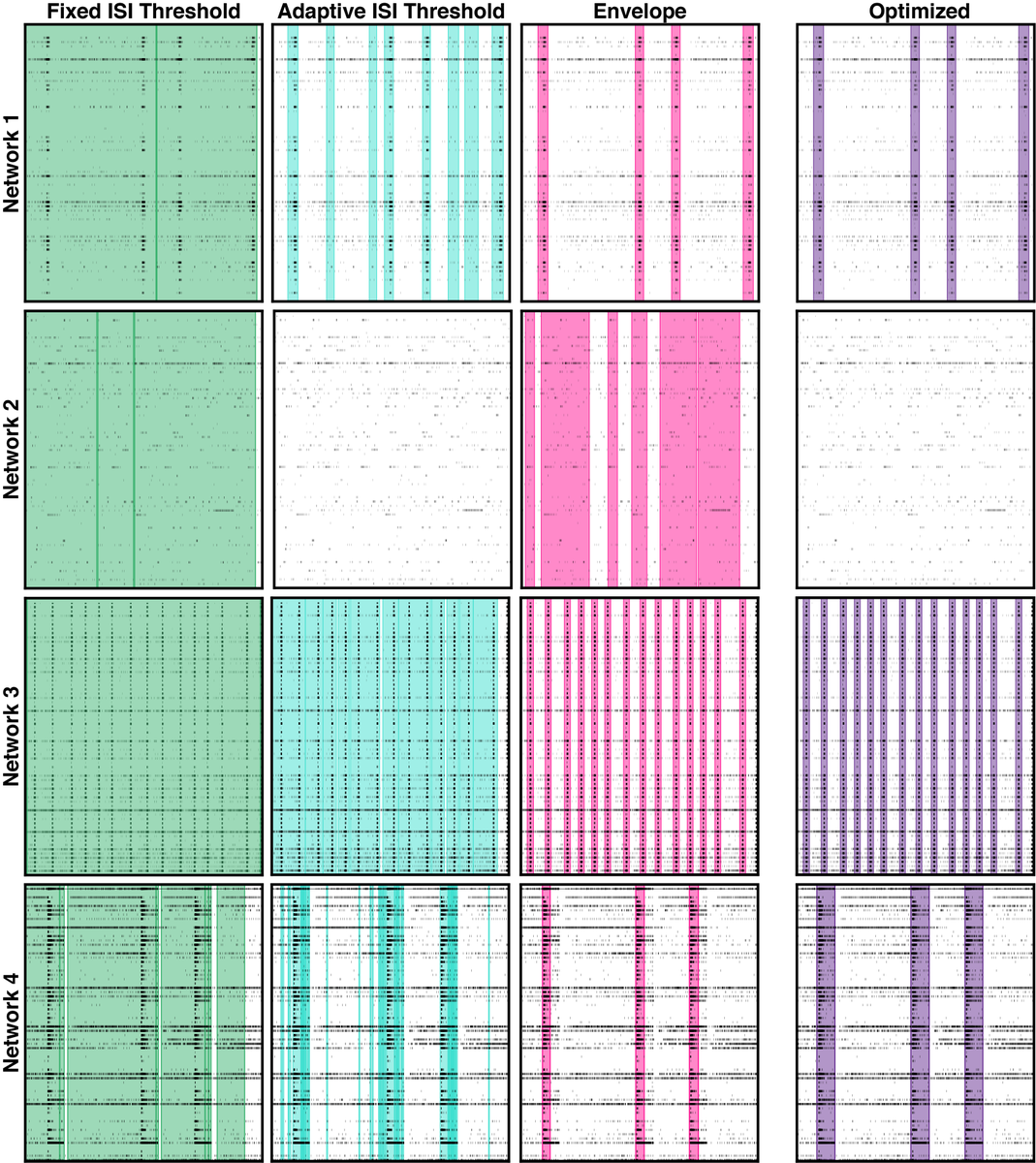 Fraser_mccready's tweet photo. As a final cautionary aside, a considerable amount of time was spent optimizing network burst detection settings for this study. We found that parameters which performed very well on some patterns of activity often performed VERY poorly on others. Always inspect your raw data! https://t.co/9IAtWiP2nQ