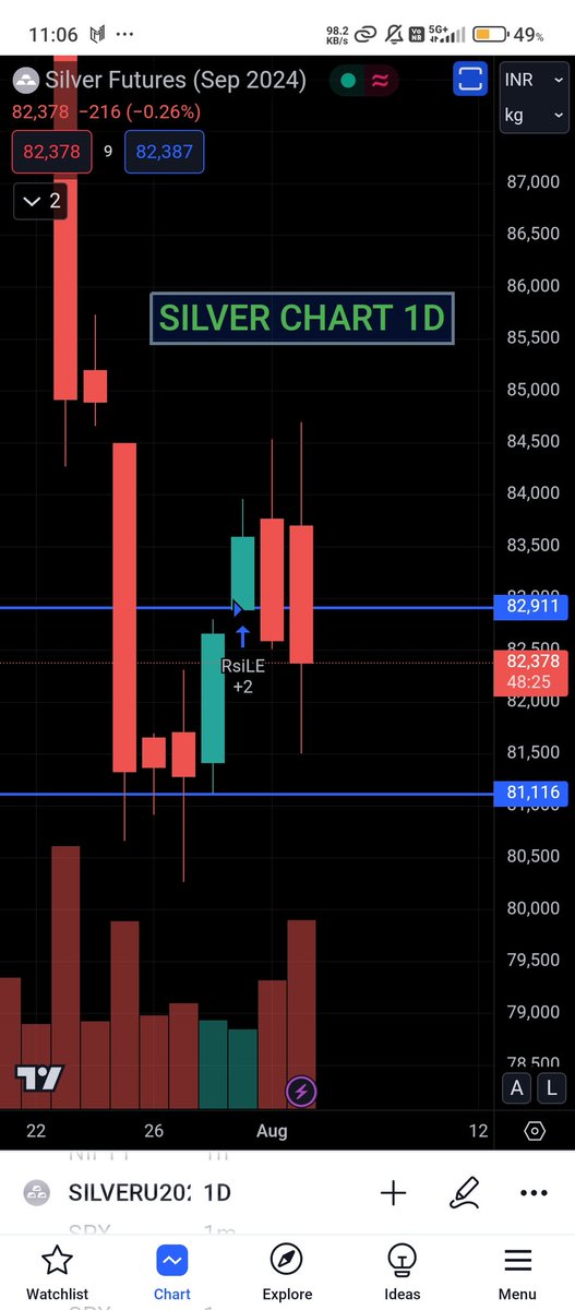 anantsinghal_97's tweet photo. Buy Signal Generated on Silver 
[Around 82000 ]
Buy Signal on Hold was Appeared On 26th July 24.
#silver #gold #commodity #investing #stockmarkets #mcx #nse #bse #indianindices #stockstobuynow #nifty50 #sensex #midcap #StocksToBuy #BuyTheDip #buynow https://t.co/bojrTzNcS3