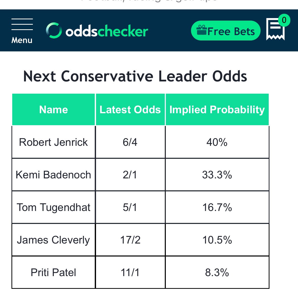 PickardJE's tweet image. Robert Jenrick is the new bookies’ favourite to be next leader of the opposition