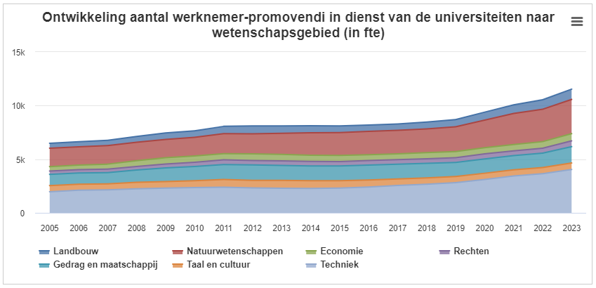 RathenauNL's tweet photo. Universiteiten hadden in 2023 voor 11.604 fte promovendi in dienst (excl. de medische wetenschappen). De meesten doen een promotie in de techniek of natuurwetenschappen. Lees meer: https://t.co/HFsJSXhPGS https://t.co/4GCdme6BBa