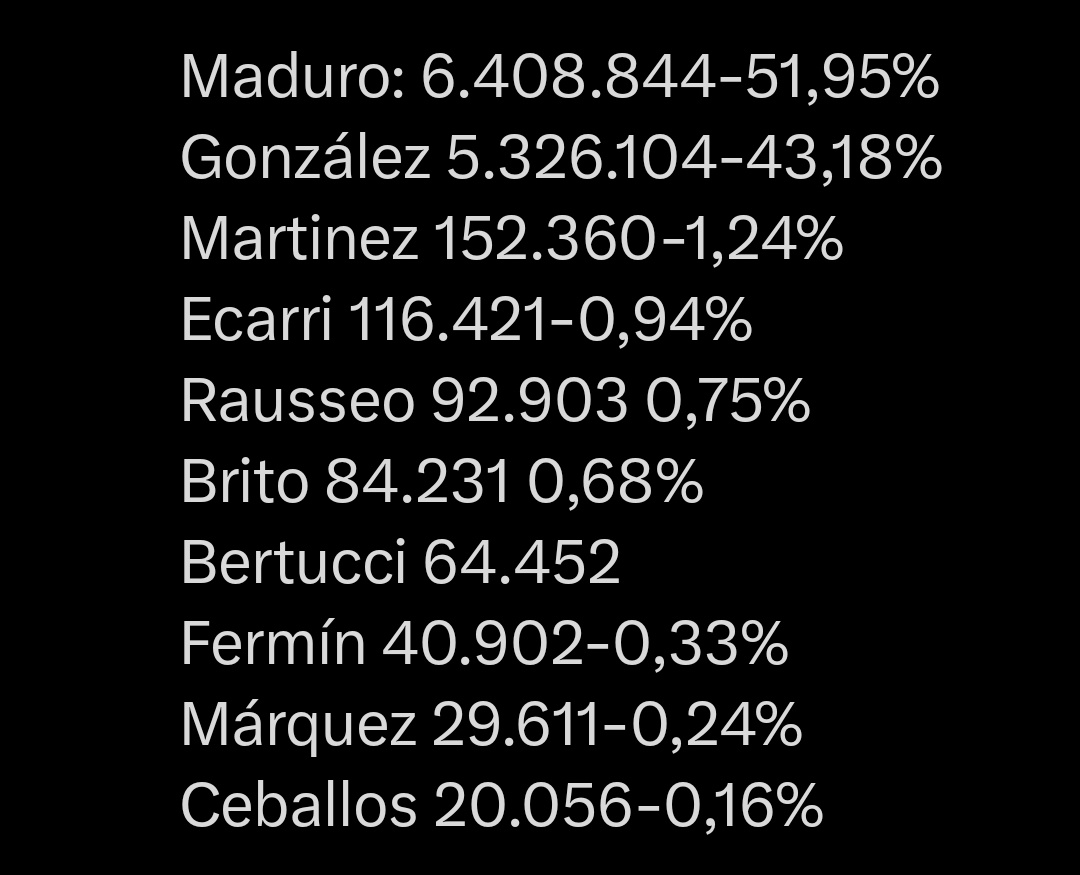 #ULTIMAHORA #2Agos 
RESULTADOS OFICIALES Y VERDADEROS de las Elecciones #28Julio 

Lo Certifico como un Ex Candidato Opositor.

#Venezuela
#Venezolanos #02Agosto #2agosto