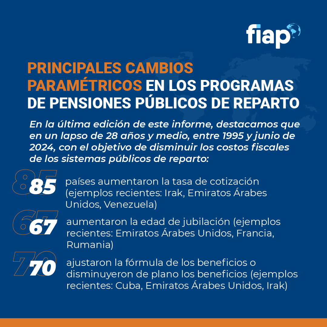 👉 Reformas Paramétricas en los Programas de Pensiones Públicos de Reparto 1995 – junio 2024

▶️ Descarga el documento completo aquí: fiapinternacional.org/publicaciones/…