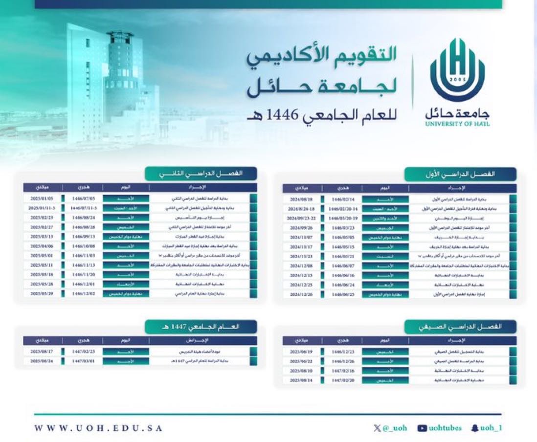 tahany6897's tweet photo. 🔴 جامعة حائل تعلن رسمياً:

- تطبيق نظام الفصلين الدراسيين.

- نهاية العام الدراسي قبل عيد الأضحى.

- الإجازة الصيفية 3 أشهر.

هنا التقويم الدراسي كاملا 👇 https://t.co/7m7iYMZFQ6