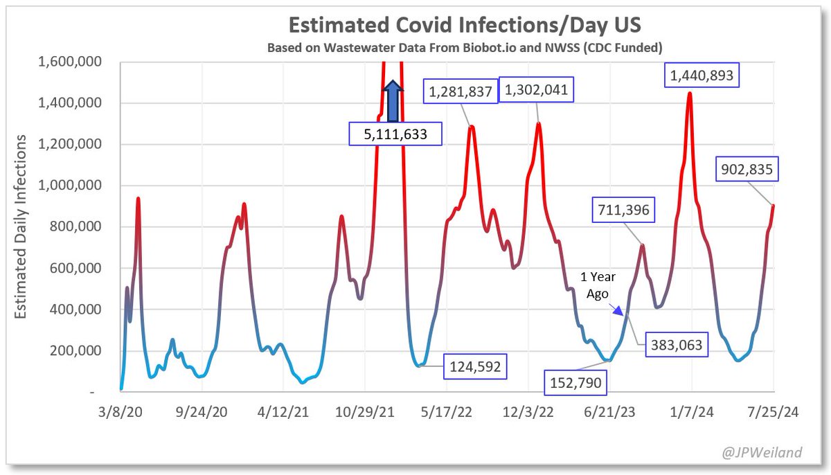 August 2nd update:

Estimated daily infections rise to 900,000 as KP.3.1.1 nears dominance with some speed.

🔸900,000 new infections/day
🔸1 in every 37 people currently infected
🔸59% higher than 12 month avg.