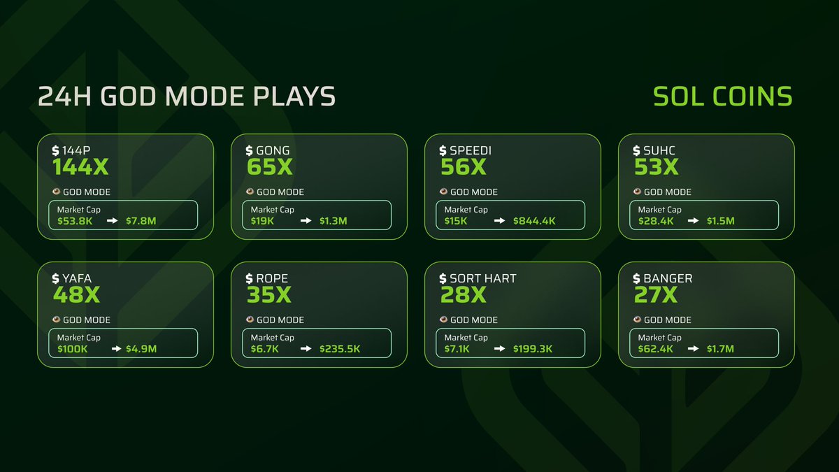 alpha_gardeners's tweet image. Our God Mode bot had a run in the last 24 hours 🔥

456X on these plays alone, definitely nailed each call 🚀

🧑‍🌾 Harvest with us

#144P $GONG $SPEEDI $SUHC $YAFA $ROPE #SORTHAT $BANGER