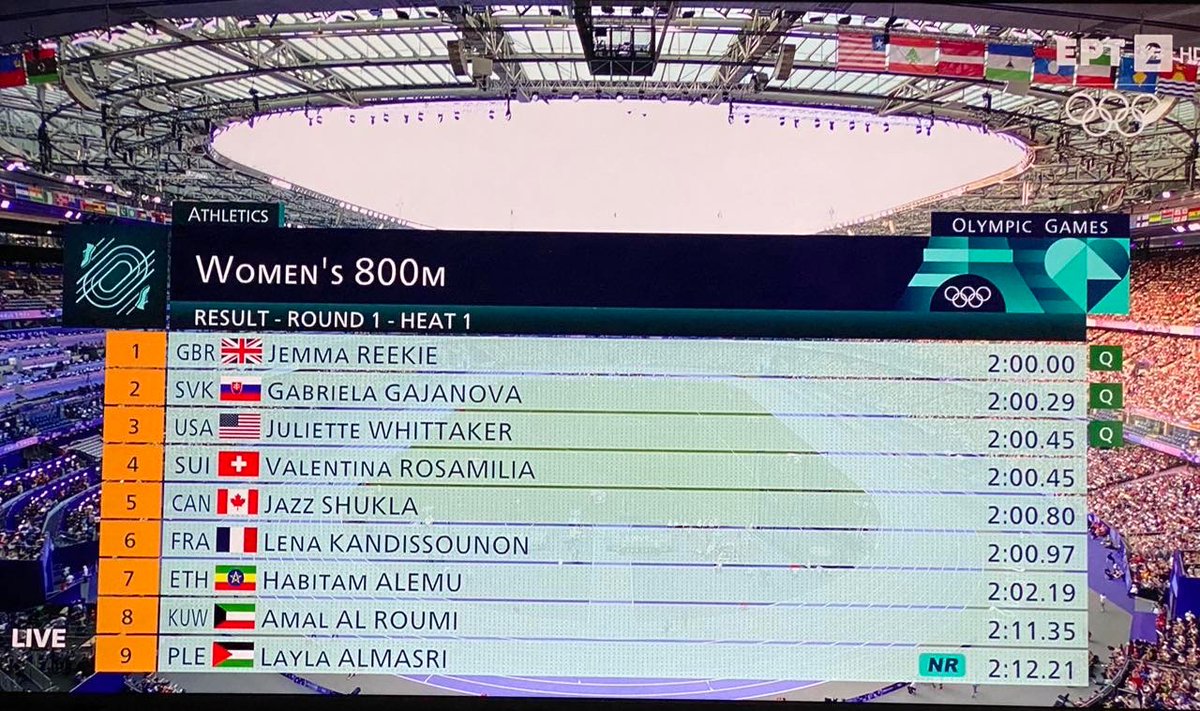 DerZavalos's tweet image. Ο εκφωνητής της ΕΡΤ2 είπε απλώς το όνομα της Παλαιστίνιας αθλήτριας και όχι την εθνικότητα, ή το κράτος καταγωγής αντίθετα με κάθε άλλη αθλητρια για την οποία ανέφερε όνομα, εθνότητα και καταγωγή. 
Ξεφτίλες, πληρωμένα καθάρματα, μικροί άνθρωποι.