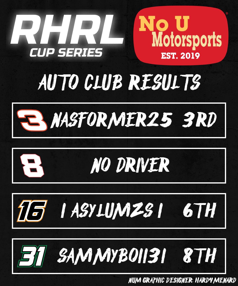 RHRL Auto Club Results:

P3 - <a href="/Nasformer2001/">Jacob Reed</a> 
P6 - @AsylumzsGaming 
P8 - <a href="/Sammybo11i1/">Watermelon Monster</a> 

Well the whole team got top 10s. Unfortunately it wasn’t enough to get our 3rd car into the Championship 4. We will look to bring home a championship next weekend at Las Vegas!

 #TeamChevy