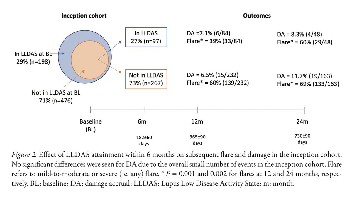 alb_giraldo's tweet photo. Great editorial about #LLDAS attainment and favorable outcomes in patients with recent onset #SLE from the Asia Pacific #Lupus Collaboration cohort by Prof. Graciela S. Alarcón (or Chela as she prefers to be called), a prominent #Peruvian #rheumatologist, emeritus professor at the University of #Birmingham, who continues to be active in research, collaborating with LFA, LCTC and the #GLADEL cohort.