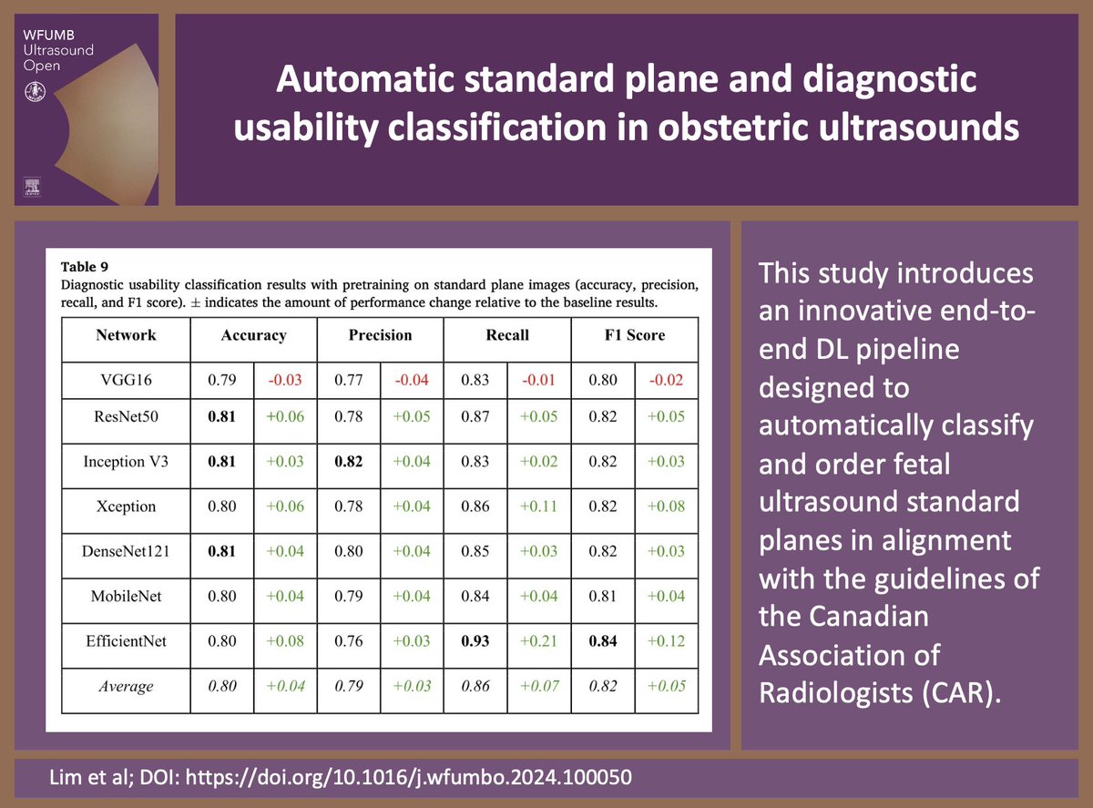 WFUMBOpen's tweet photo. 📄Automatic standard plane and diagnostic usability classification in obstetric ultrasounds📄

Adam Lim et al

Read it at: https://t.co/gYgDY5as14

Submit your article at: https://t.co/Ib6dijnbR0

#WFUMB #sonography #sonographer #ultrasound #ultrasonography #radiology https://t.co/8vUoDyIsGG
