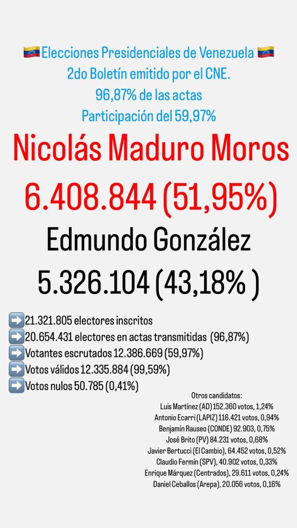 Dios quita y pone Reyes ya se cumplió su voluntad, Él decidió por <a href="/NicolasMaduro/">Nicolás Maduro</a>  para que asuma nuevamente la presidencia de la República.. Viva nuestro Dios Todopoderoso, Viva Chávez y Maduro