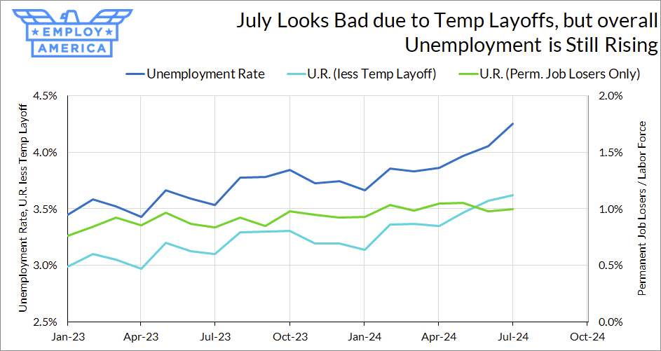 PrestonMui's tweet photo. @employamerica Once you strip out those Beryl temporary layoffs, it really just looks like a continuation of the trend over the last few months: the labor market continues to slow. If things held here, it would be fine, but the question is will it? https://t.co/RCrdkiL8ne