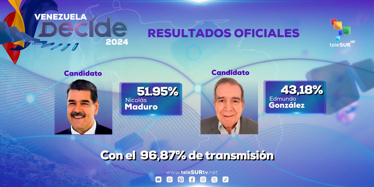 CNE emite el segundo boletín de las elecciones presidenciales. 

Nicolás Maduro 
6.408.844 
51,95% 

Edmundo González 
5.326.104 
43,18%

Con el 96,87% de transmisión