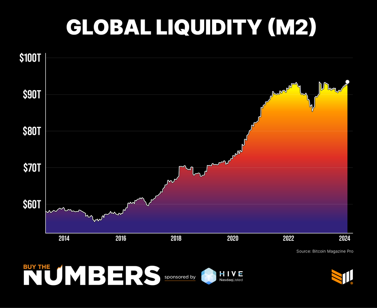 BitcoinMagazine's tweet photo. JUST IN: Global liquidity (M2) is at an ALL-TIME HIGH 👀

Buy #Bitcoin. Prepare accordingly 🚀 https://t.co/qeVRcTHyN5