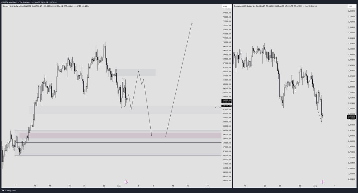 $BTC

Since the reaction thus far has been pretty weak, this is my new preferred scenario. 

Still in longs, will be TP'ing on a run up to 66k, anticipating a move back down to 58-59.5k. 

If I'm wrong, I'll get back in > 67k

Side note: Not sure we sweep previous day's low due