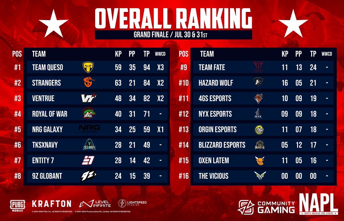 North America Scrims tweet media