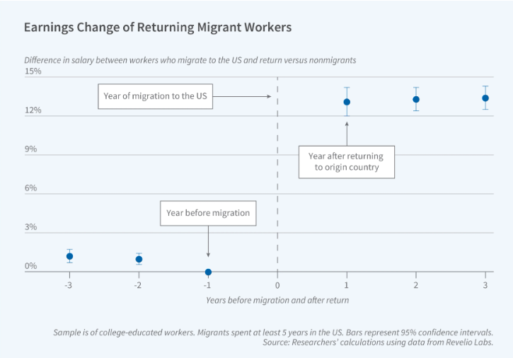 Using educational and employment data from LinkedIn for over 450 million workers, Berkeley-Haas professors Amir Kermani and Timothy McQuade and coauthor Naser Amanzadeh have tracked global migration patterns for work.