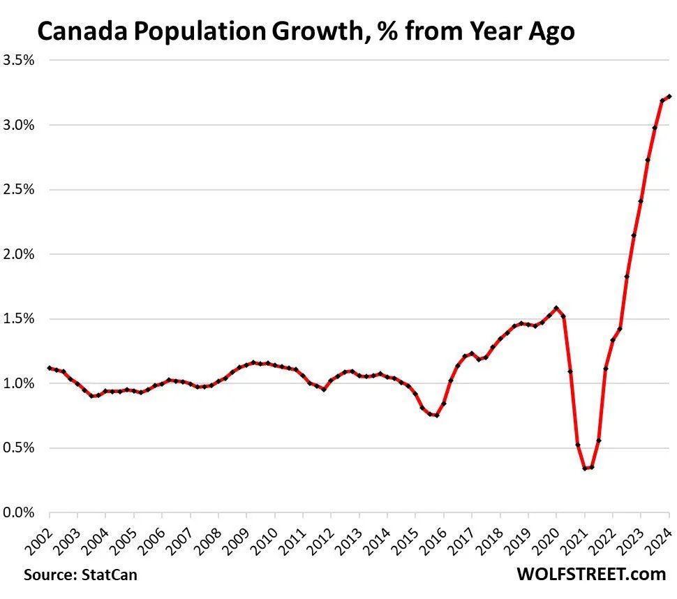 valdombre's tweet photo. @PierrePoilievre Canada has a mass immigration problem. https://t.co/qQNnregstx