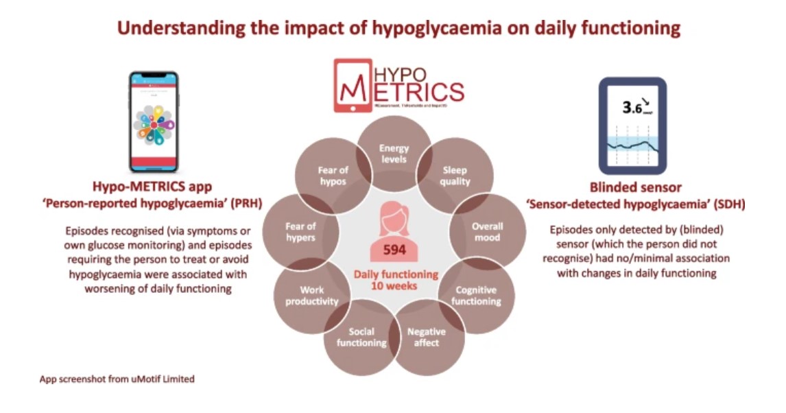 Study of impact of #hypoglycaemia on daily functioning in adults with #diabetes suggests observed worsening after hypoglycaemia are mainly explained by episodes recognised by the participant (those detected only by the sensor had limited contribution) tinyurl.com/3ddhry2t 🔓