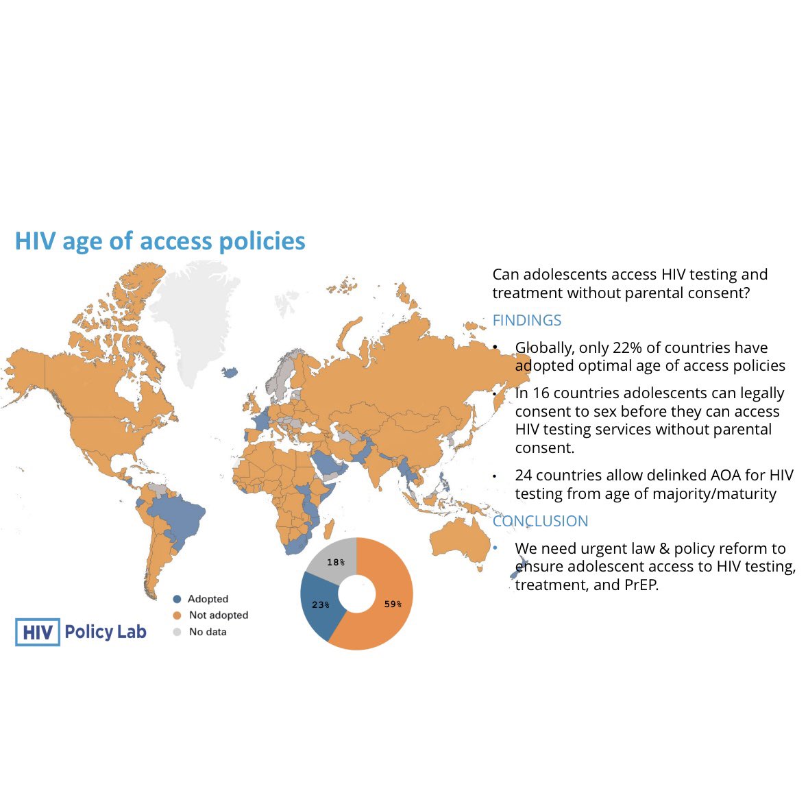 We released new <a href="/HIVPolicyLab/">HIV Policy Lab</a> data on age of HIV access laws for young people today at <a href="/AIDS_conference/">IAC - the International AIDS Conference</a>
-16 countries have a higher age of consent for HIV test than for sex
-few countries have specific policy on age for PrEP
Policies MoH can change
Brief: hivpolicylab.org/aoa/