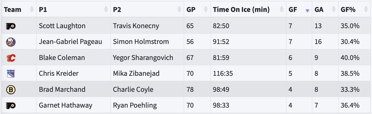 pucktology's tweet photo. @PostThis99 @NHLFlyers 100% SHGs can be a big momentum changer.  Laughts + TK were the top FWD PK pair for on-ice goals for last season.  Their #LetsGoFlyers teammates Hathaway + Poehling were T5 for on-ice GF with 4. https://t.co/p6WdkqrHnq
