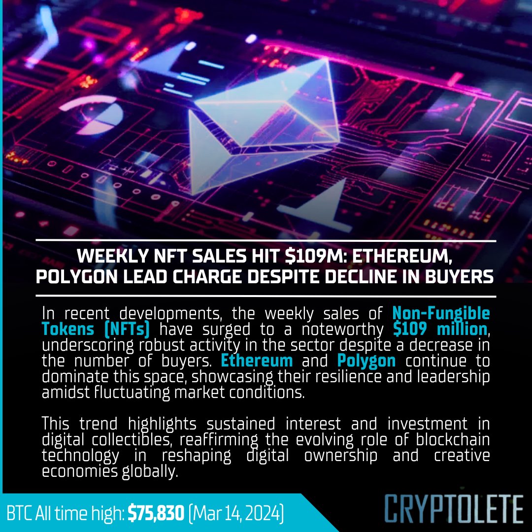 Despite a dip in buyers, weekly NFT sales soar to $109 million, led by Ethereum and Polygon. Discover the evolving landscape of digital collectibles and blockchain innovation. 🎨💎 #NFT #Ethereum #Polygon #CryptoNews