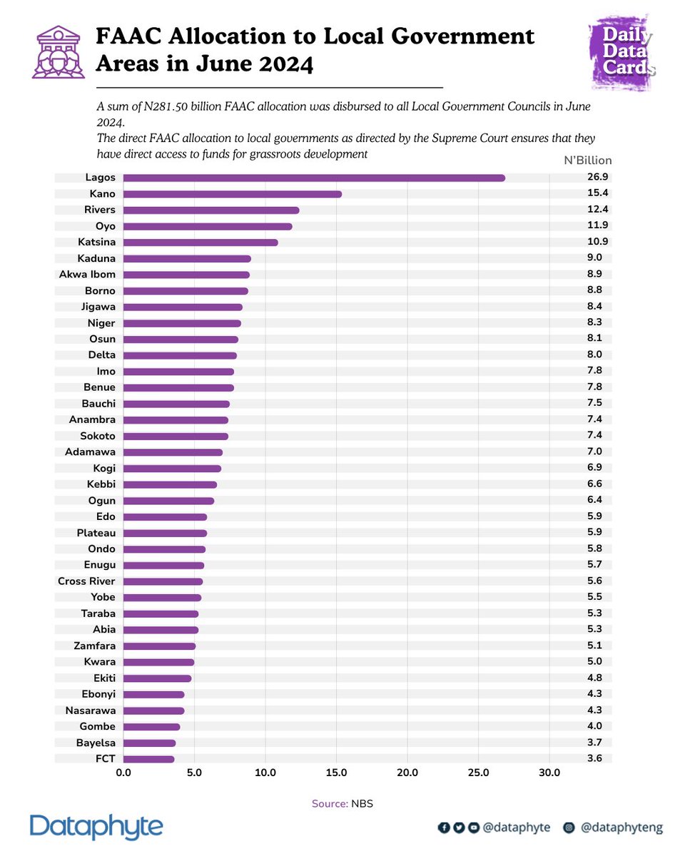 Dataphyte's tweet photo. #DailyDataCard: Are you curious about your local government's share of the FAAC allocation?
Here is the June FAAC allocation disbursed to all local governments in the 36 states.
#FAACallocation #lga #nigeriaeconomy #budgetallocation https://t.co/g9Ysa3Fd5d