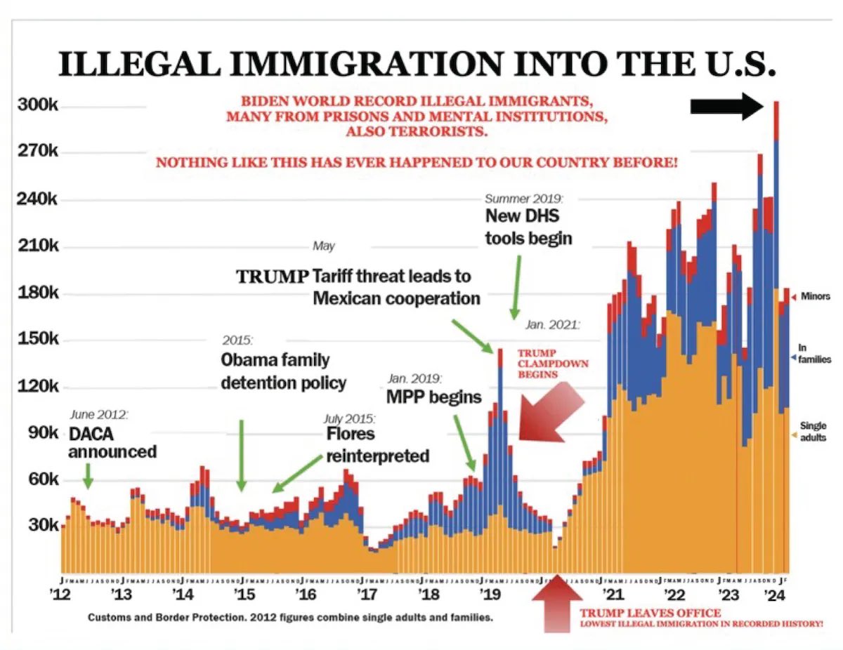 <a href="/POTUS/">President Donald J. Trump</a> In his first 100 days in office, Joe Biden took 94 actions to cancel border security measures that were implemented by President Trump.

This led to the skyrocketing of illegal border crossings.

Biden also made Kamala Harris his Border Czar.

The crisis is on her shoulders.