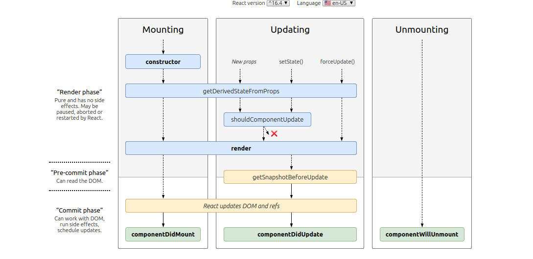 mldinesh0's tweet image. Understanding ReactJS Lifecycle Methods 
diaryblog.connectingpeopletech.com/650053ad0abf74… via @PeopleConninc 

#ReactJS #Webdev #javascript  #React #lifecycle #AI
