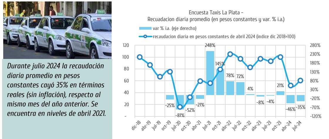 labDataFCE's tweet photo. #nueva #data de @labDataFCE de @economicas_unlp ENCUESTA TAXIS LA PLATA JULIO 2024. Durante julio la cantida de viajes (promedio diario) alcanzo a 16, lo que significa una caída del 8,1% interanual. La recaudacion diaria cayó 35% i.a. en terminos reales. https://t.co/lMwrGwsdln