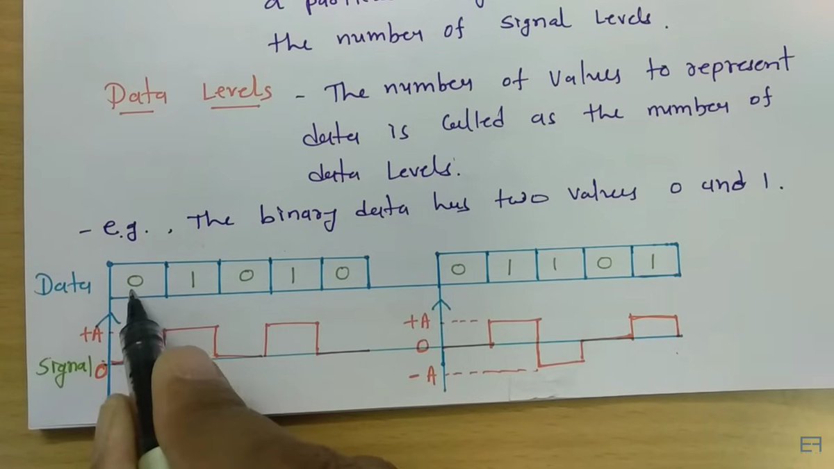 oshika__'s tweet photo. #LSSPPDay56
Today, I learned about line coding and its application in data communication 
#LearningWithLeapfrog 
#60DaysOfLearning2024 https://t.co/O2Jkp8x4bf