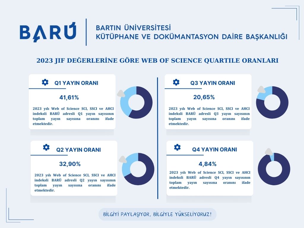 Bartın Üniversitesi Kütüphanesi (@bartinkutuphane) on Twitter photo GURURLUYUZ!
Clarivate tarafından yayınlanan 2023 yılı JIF değerlerine göre Bartın Üniversitesi adresli ve Web of Science (SCI, SSCI, AHCI) indeksli Q1+Q2 yayın oranı %74,51'e ulaşmıştır.
Başarının elde edilmesindeki tüm akademisyenlerimize minnettarız.
<a href="/uzun_orhan/">ORHAN UZUN</a> <a href="/baruedutr/">Bartın Üniversitesi</a> GURURLUYUZ!
Clarivate tarafından yayınlanan 2023 yılı JIF değerlerine göre Bartın Üniversitesi adresli ve Web of Science (SCI, SSCI, AHCI) indeksli Q1+Q2 yayın oranı %74,51'e ulaşmıştır.
Başarının elde edilmesindeki tüm akademisyenlerimize minnettarız.
<a href="/uzun_orhan/">ORHAN UZUN</a> <a href="/baruedutr/">Bartın Üniversitesi</a>