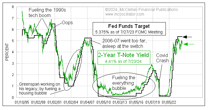 McClellanOsc's tweet photo. I'll tell you why: Because the 2-year T-Note yield says so. And it has a better track record of knowing what the FF Target Rate should be than all 400 of the Fed's PhDs. https://t.co/VU57yQu0bO