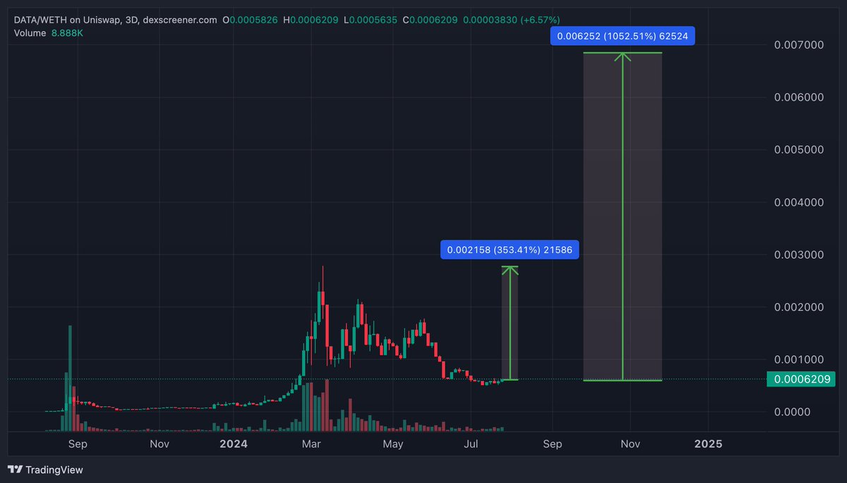 Henry_VuQuangDu's tweet image. My target for $DATA:
- Short term: back to ATH
- Mid term, x10 from $500k MC, it means $5M MC!

Normally, these kinds of projects can moon up to $10M MC and $20M MC. 

They have everything a moon project needs: strong community + a working product + good narrative!

#Ai #databot