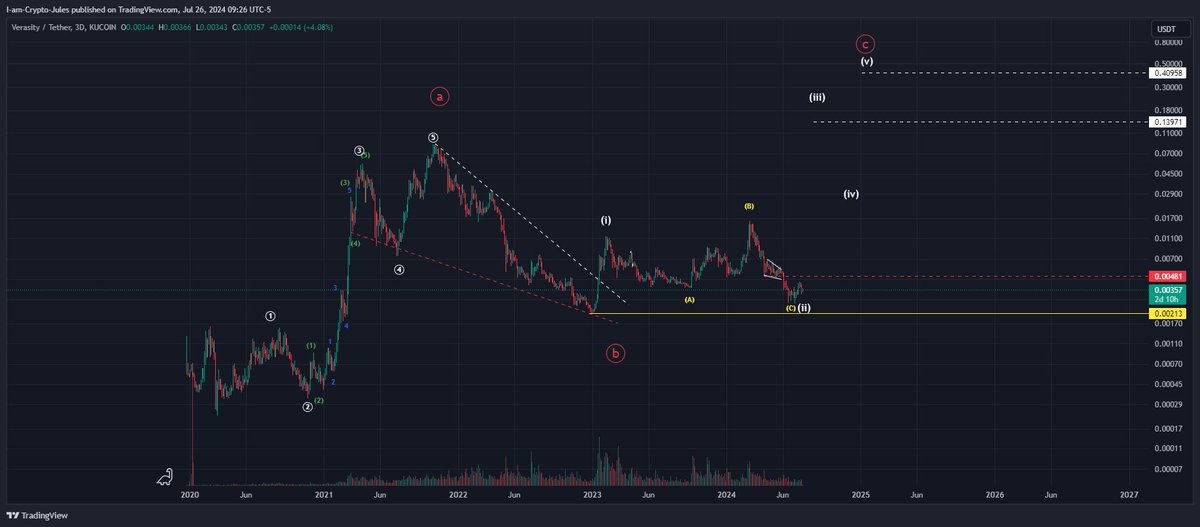 CryptoJules1's tweet photo. $VRA has managed to keep this chart alive on the macro https://t.co/tEwggYW7Pr