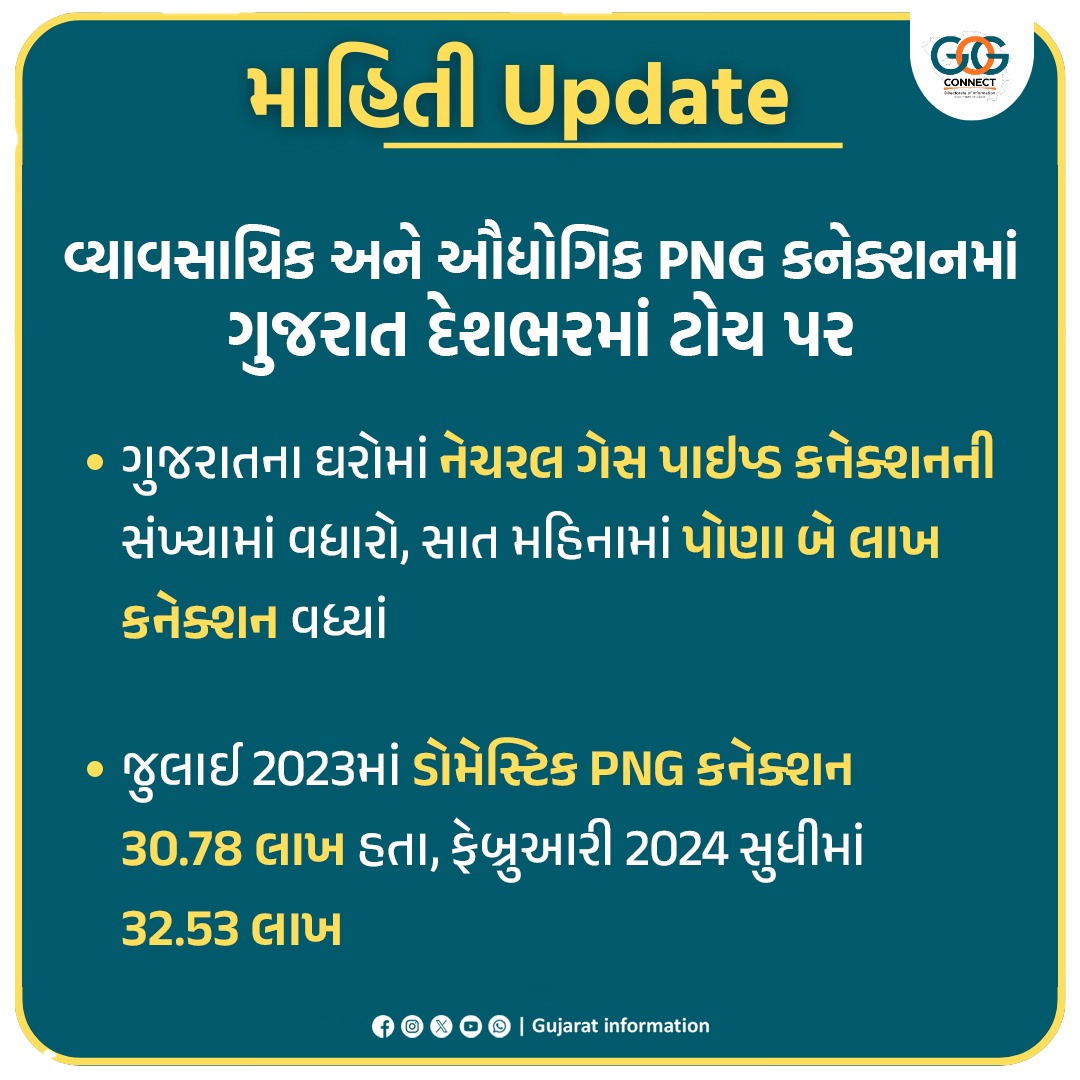 InfoGujarat's tweet image. વ્યાવસાયિક અને ઔદ્યોગિક PNG કનેક્શનમાં ગુજરાત દેશભરમાં ટોચ પર...

ગુજરાતના ઘરોમાં નેચરલ ગેસ પાઇપ્ડ કનેક્શનની સંખ્યામાં વધારો, સાત મહિનામાં પોણા બે લાખ કનેક્શન વધ્યાં...

#PNG #GasConnection #Achivement #Gujarat
