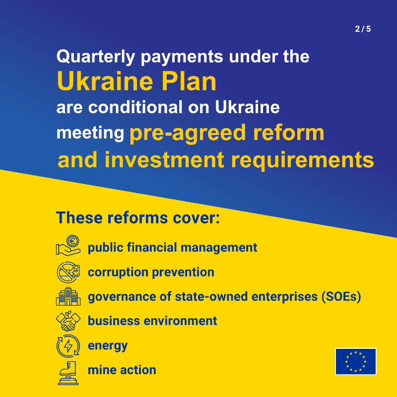 eu_enlargement_'s tweet photo. For #Ukraine to receive regular payments under the #UkrainePlan, 🇺🇦 needs to implement various reforms.
This month, the 🇪🇺@EU_Commission concluded that Ukraine has fulfilled the 9⃣ reform indicators linked to the 1⃣st regular payment.
More ⤵️
#StandWithUkraine