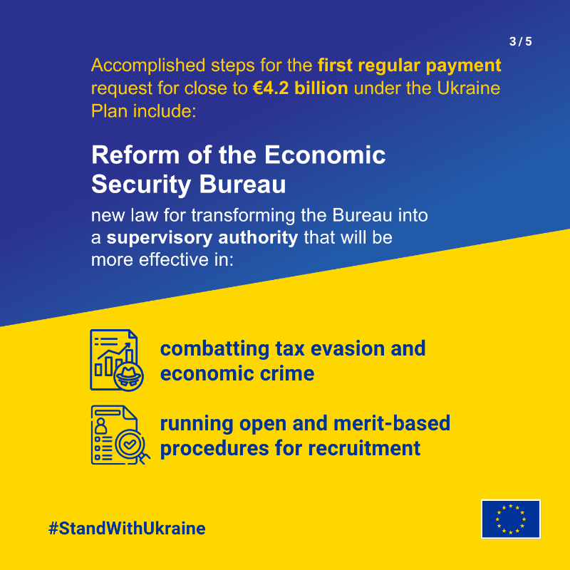 eu_enlargement_'s tweet photo. For #Ukraine to receive regular payments under the #UkrainePlan, 🇺🇦 needs to implement various reforms.
This month, the 🇪🇺@EU_Commission concluded that Ukraine has fulfilled the 9⃣ reform indicators linked to the 1⃣st regular payment.
More ⤵️
#StandWithUkraine