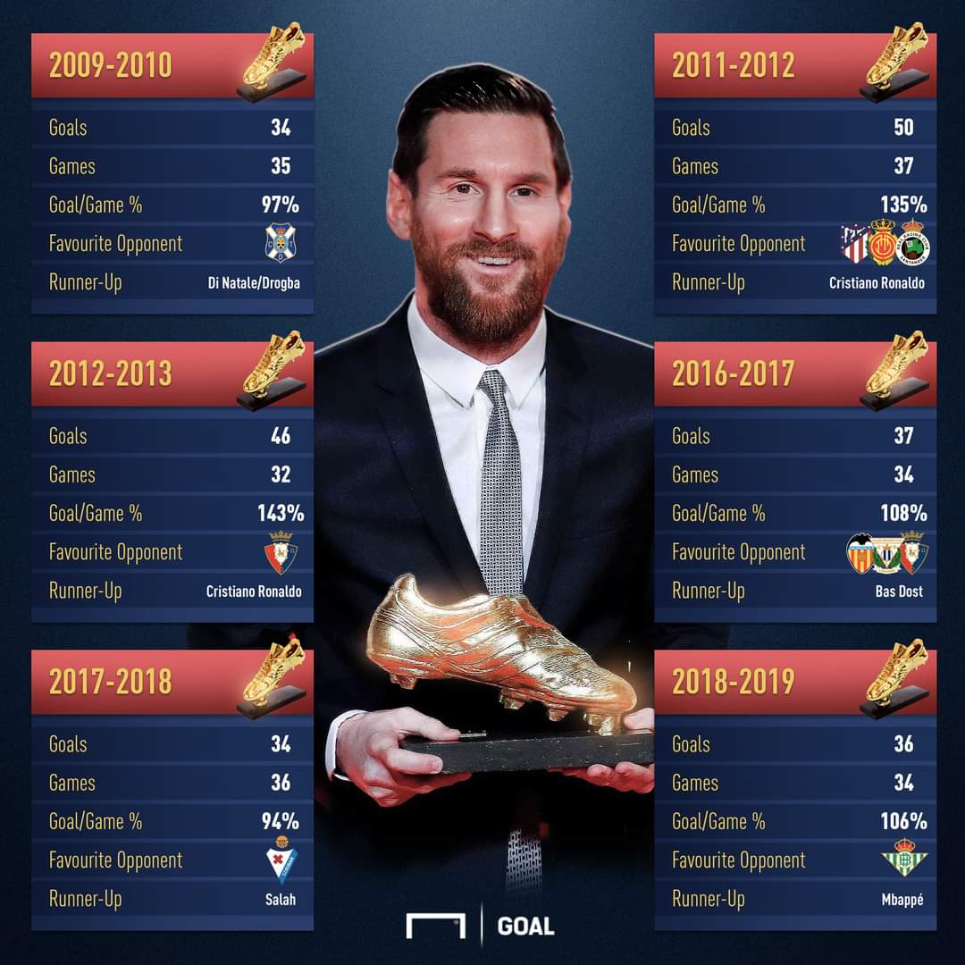 Messi's 6 Golden Boots 

No one has ever won more than 4 till date except him. 😮‍💨
