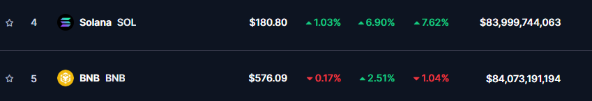randgroup's tweet photo. 💥 BREAKING: $SOL has flipped $BNB to become the 4th largest #crypto in the world by market cap. https://t.co/D21f7aLUsF