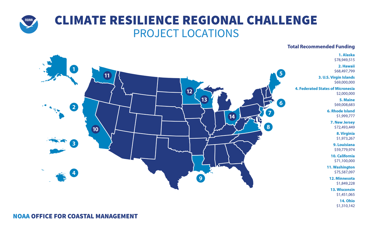 NOAADigCoast's tweet photo. To increase coastal resilience, @NOAA funded the Climate Resilience Regional Challenge. After reviewing ~870 letters of intent, 19 projects, totaling $575M, have been recommended for funding. https://t.co/NvsNJRCeRo https://t.co/0QQQa19CMM