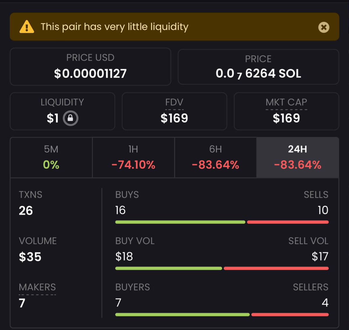 Someone launched a coin and rugged it after $18 buy volume and left one dollar in the LP.