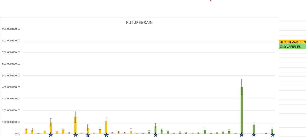Future Grain (@futuregrain) on Twitter photo Last week, we evaluate the association of old and modern varieties with bacteria of interest. We identified varieties that showed a greater association. One selected varieties show a number of colonies/gram from 60 to 155 times higher than the non-selected ones. <a href="/FutureGrain/">Future Grain</a> Last week, we evaluate the association of old and modern varieties with bacteria of interest. We identified varieties that showed a greater association. One selected varieties show a number of colonies/gram from 60 to 155 times higher than the non-selected ones. <a href="/FutureGrain/">Future Grain</a>